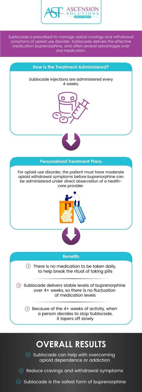 Sublocade is a valuable and potentially life-saving medication administered in the management of opioid use disorder. Sublocade is administered as part of a personalized treatment plan that considers the patient's unique situation, including their demonstrated tolerance to buprenorphine-based treatments. Sublocade shots are available at Ascension Solutions Treatment. Sublocade is prescribed to manage opioid cravings and withdrawal symptoms of opioid use disorder. At Ascension Solutions Treatment Center, Dr. Jonathan Hall, MD, and his staff specialize in a wide variety of addiction treatments that include suboxone, behavioral counseling, addiction treatment, and many more. Please contact us today or request an appointment online. We have convenient locations to serve you in Peachtree Corners GA and Asheville NC.