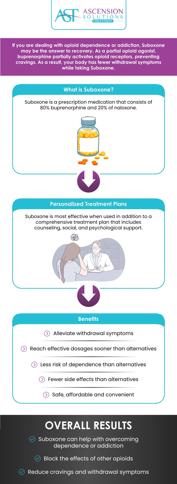 At Ascension Solutions Treatment Center in Asheville, NC, and Peachtree Corners, GA, we offer convenient online consultations to determine if a Suboxone prescription is right for you. Our licensed providers ensure safe, confidential, and supportive care throughout your treatment. Get the help you need from the comfort of home. Do not hesitate to contact us today or request an appointment online now! Our convenient locations are here to serve you in Peachtree Corners GA and Asheville NC.