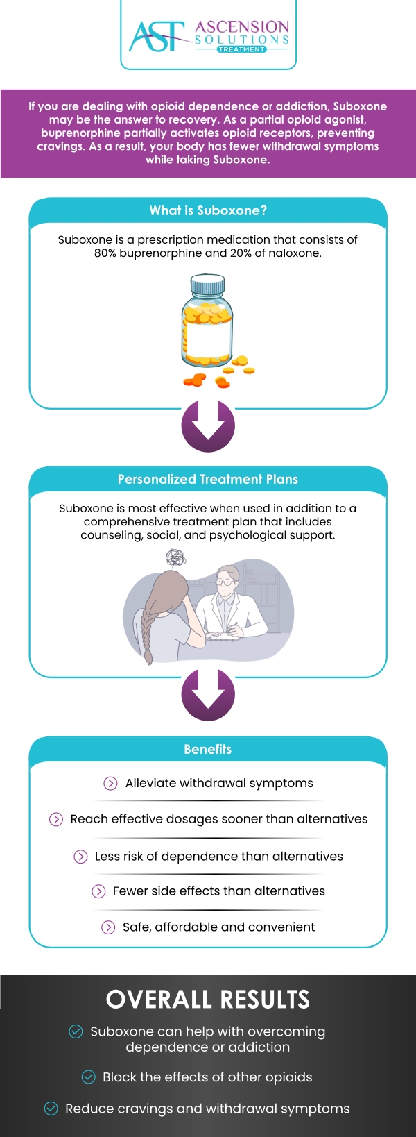 At Ascension Solutions Treatment Clinic, a visit for Suboxone treatment provides a supportive and individualized experience, aimed at helping you navigate the recovery process. Our team, led by Dr. Jonathan Hall, MD, offers a compassionate approach to addiction treatment, focusing on your unique needs and goals. For more information contact us today or request an appointment online. We are conveniently located in Peachtree Corners, GA and Asheville, NC.