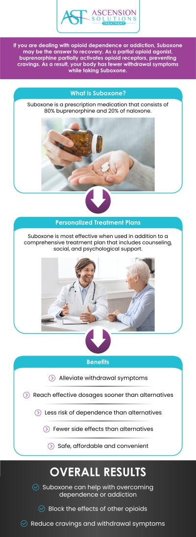 Suboxone, a combination of buprenorphine and naloxone, is a key treatment for relieving opioid withdrawal symptoms in Asheville, NC. The buprenorphine component works by reducing cravings and alleviating withdrawal symptoms without the risk of misuse, while naloxone helps to prevent the misuse of the medication. At Ascension Solutions Treatment, Dr. Jonathan Hall, MD, provides trusted care, ensuring a personalized approach to opioid recovery. For more information, contact us today or schedule an appointment online. We are conveniently located at 875 A Tunnel Rd, Asheville, NC 28805.