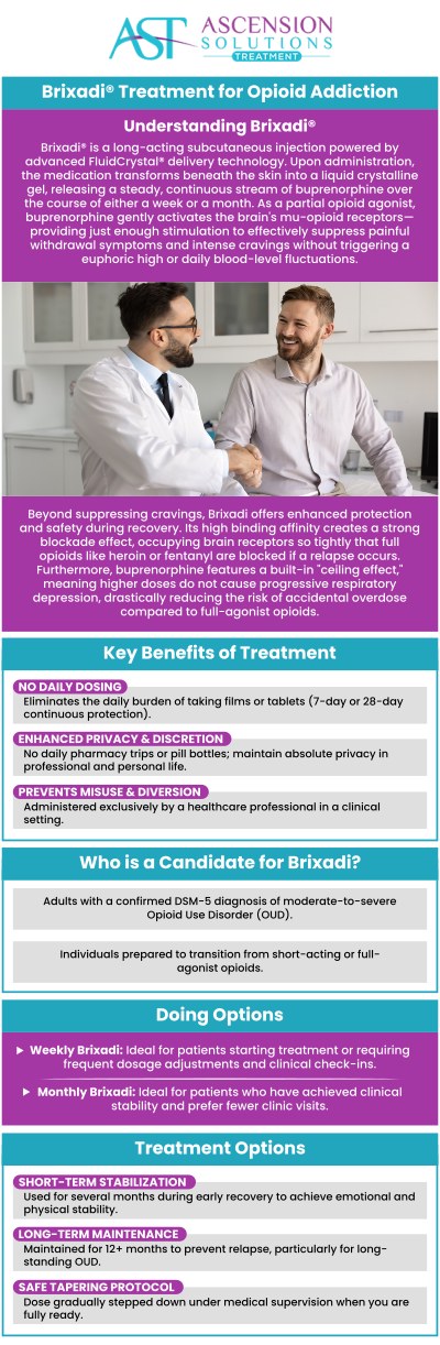 If you're seeking effective Brixadi treatment for opioid addiction in Asheville, NC, look no further than Ascension Solutions Treatment. Dr. Jonathan Hall, MD, and his dedicated team specialize in offering personalized care using Brixadi, a long-acting buprenorphine injection designed to help individuals manage opioid withdrawal symptoms and cravings. Whether you're starting your treatment or need ongoing support, we are here to help you regain control of your life and achieve long-term recovery from opioid addiction. For more information, contact us today or schedule an appointment online. We are conveniently located at 875 A Tunnel Rd, Asheville, NC 28805.
